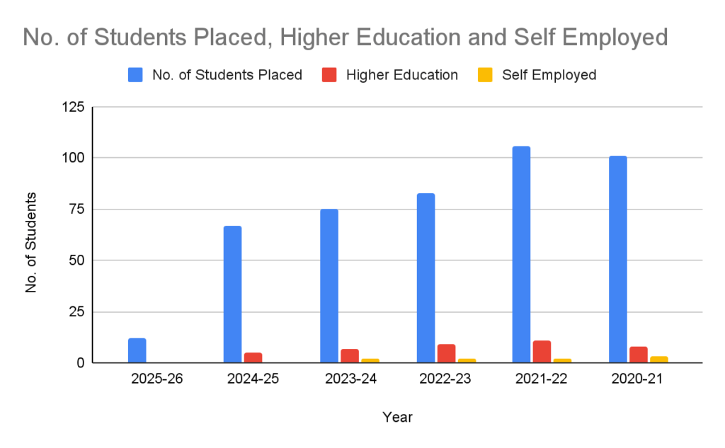 Placement - MMCOE