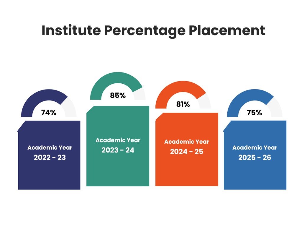 Placement2025-26